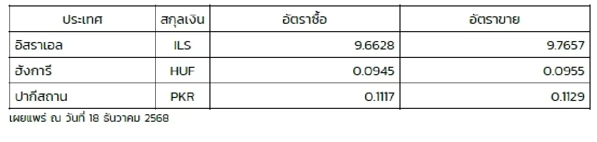 (ธปท.) อัตราแลกเปลี่ยนเงินตราต่างประเทศ ประจำวันที่ 18 ธันวาคม 2568