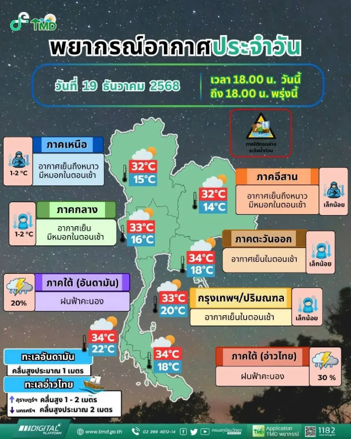 เตือน ฝนถล่ม 'ภาคใต้ตอนล่าง' เฝ้าระวังน้ำท่วม ไทยตอนบนอุณหภูมิลดลง 1-2 องศา