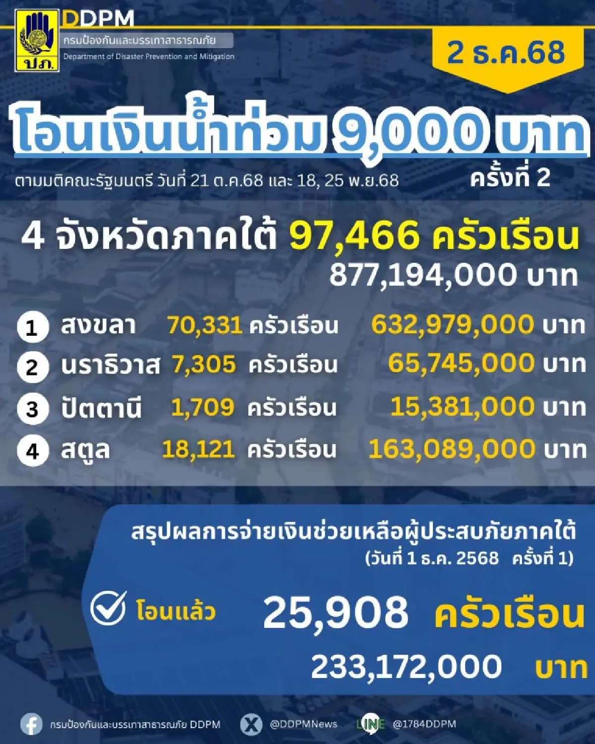 เงินเข้าหรือยัง? 4 จังหวัด รับเงินเยียวยาน้ำท่วม 9,000 บาท วันนี้!
