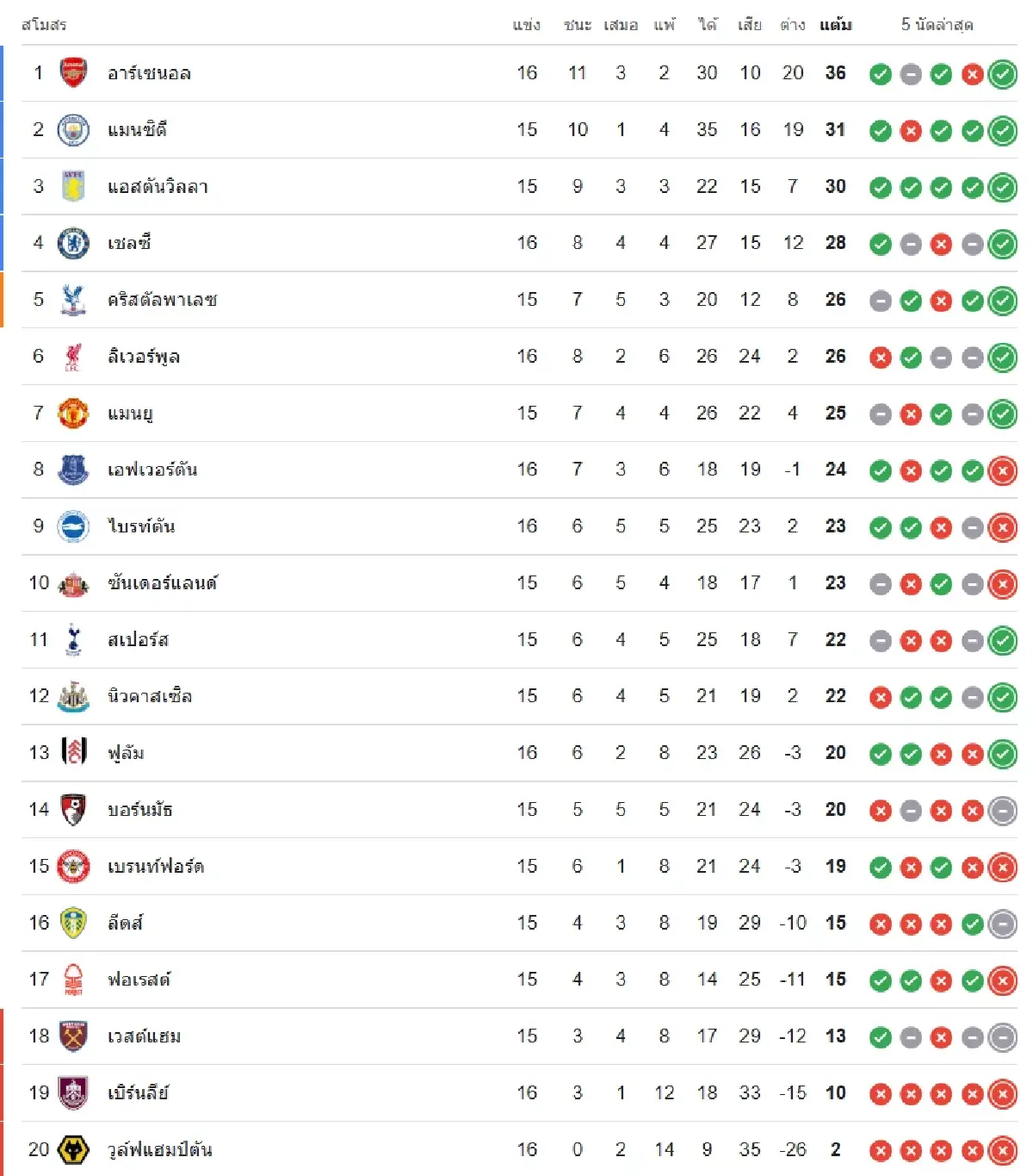 ดูบอลสด EPL 'ฟอเรสต์ พบ สเปอร์ส' ตารางบอลวันนี้ พรีเมียร์ลีก อังกฤษ