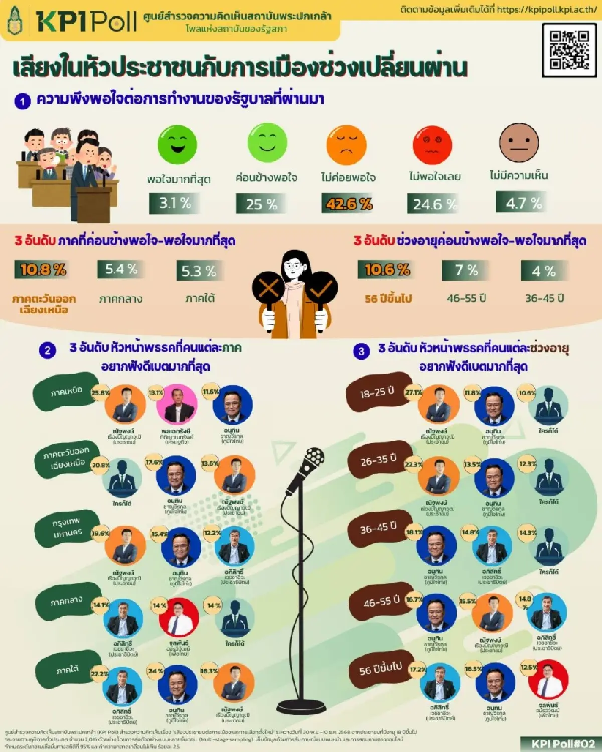 'พระปกเกล้าโพล' เผยเสียงในหัวปชช. 42.6% ไม่พอใจผลงานรัฐบาล