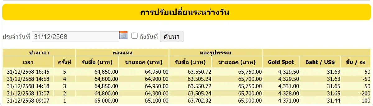 ราคาทองคำวันนี้ (31 ธ.ค. 68) วันสุดท้ายของปี ปิดตลาด ลบ 250 บาท