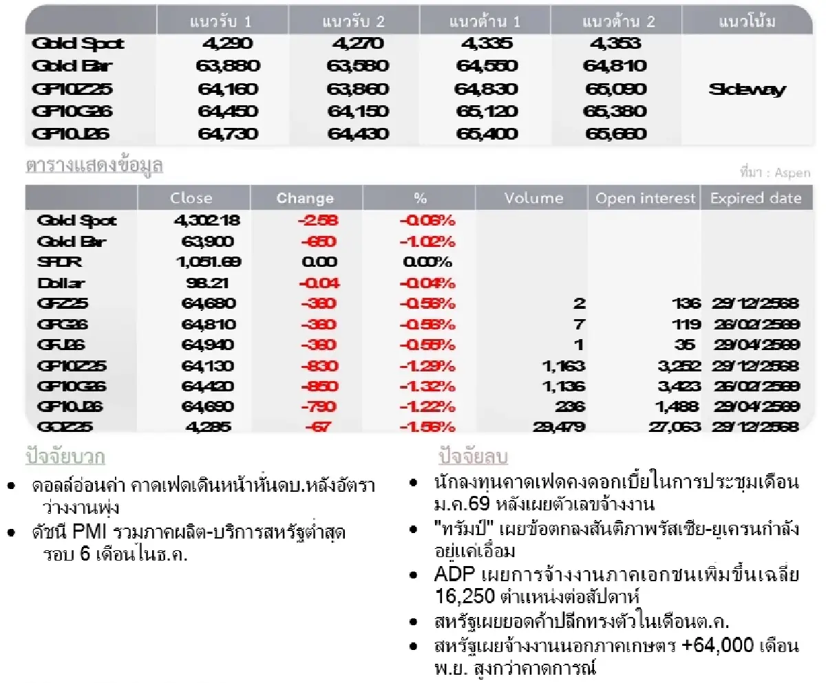 Gold Futures : บล.โกลเบล็ก ราคาทองวันนี้  4,324.21  U$/ทรอยเอาน์ซ