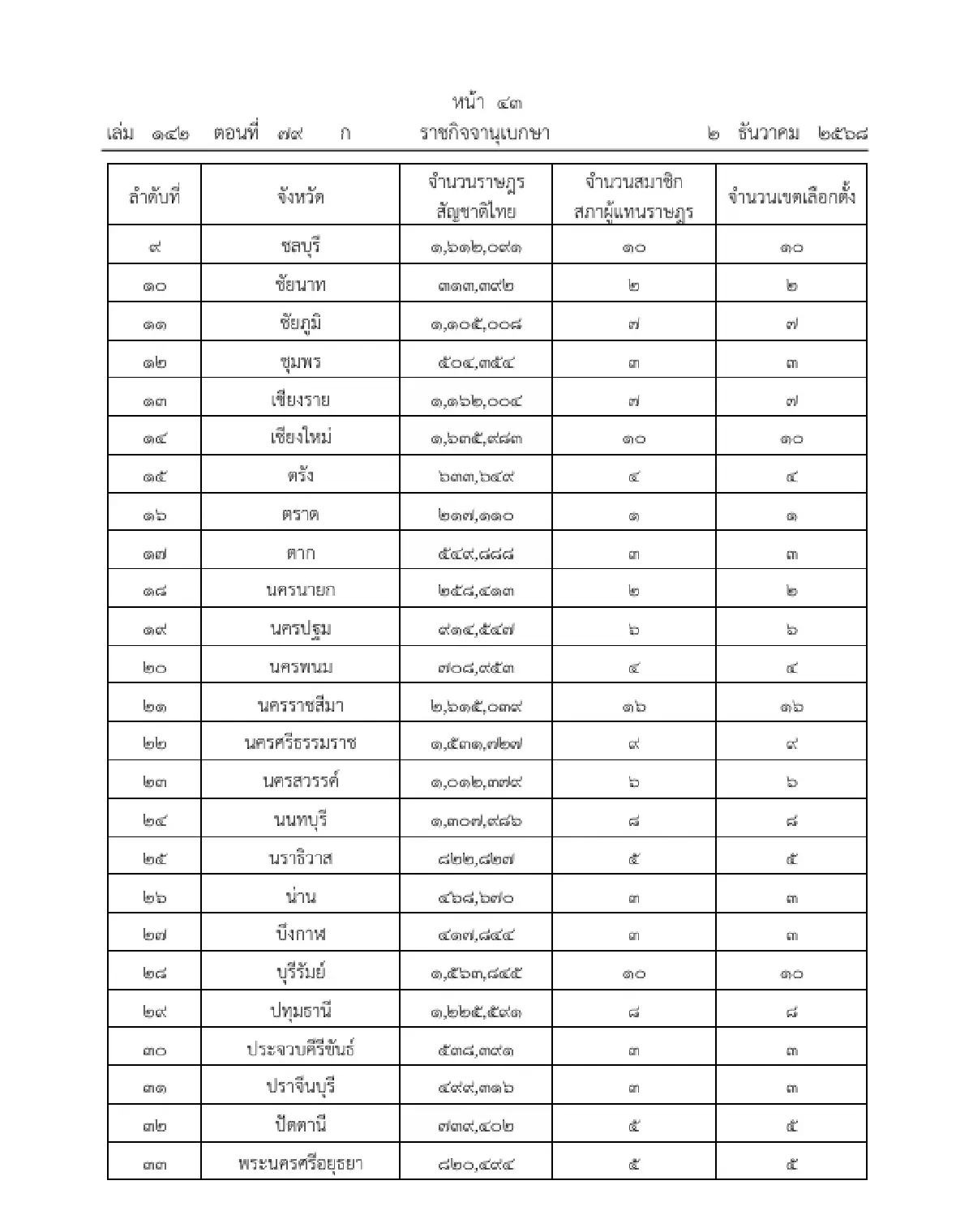 ลงราชกิจจาฯ ประกาศ กกต. จำนวน สส.แบบแบ่งเขต - เขตเลือกตั้งของแต่ละจังหวัด
