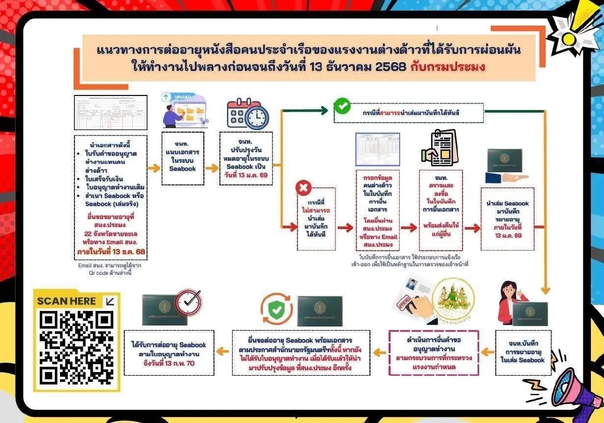 กรมประมงต่ออายุหนังสือคนประจำเรือแรงงานต่างด้าว อีก1 เดือน