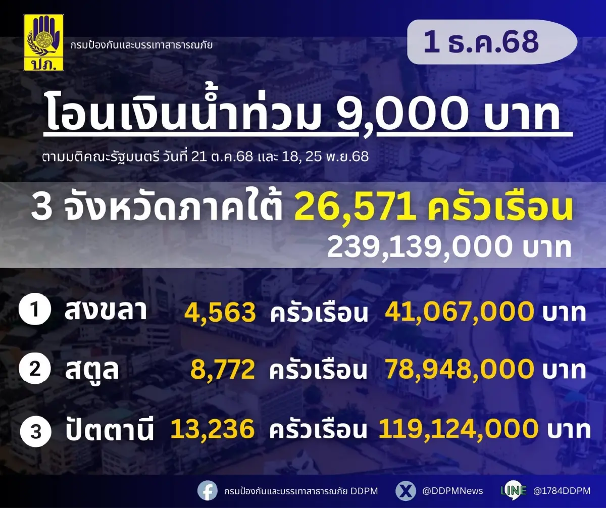 ด่วน! โอนวันนี้ เงินเยียวยา 9,000 บาท เช็กด่วน 2.6 หมื่นครัวเรือน