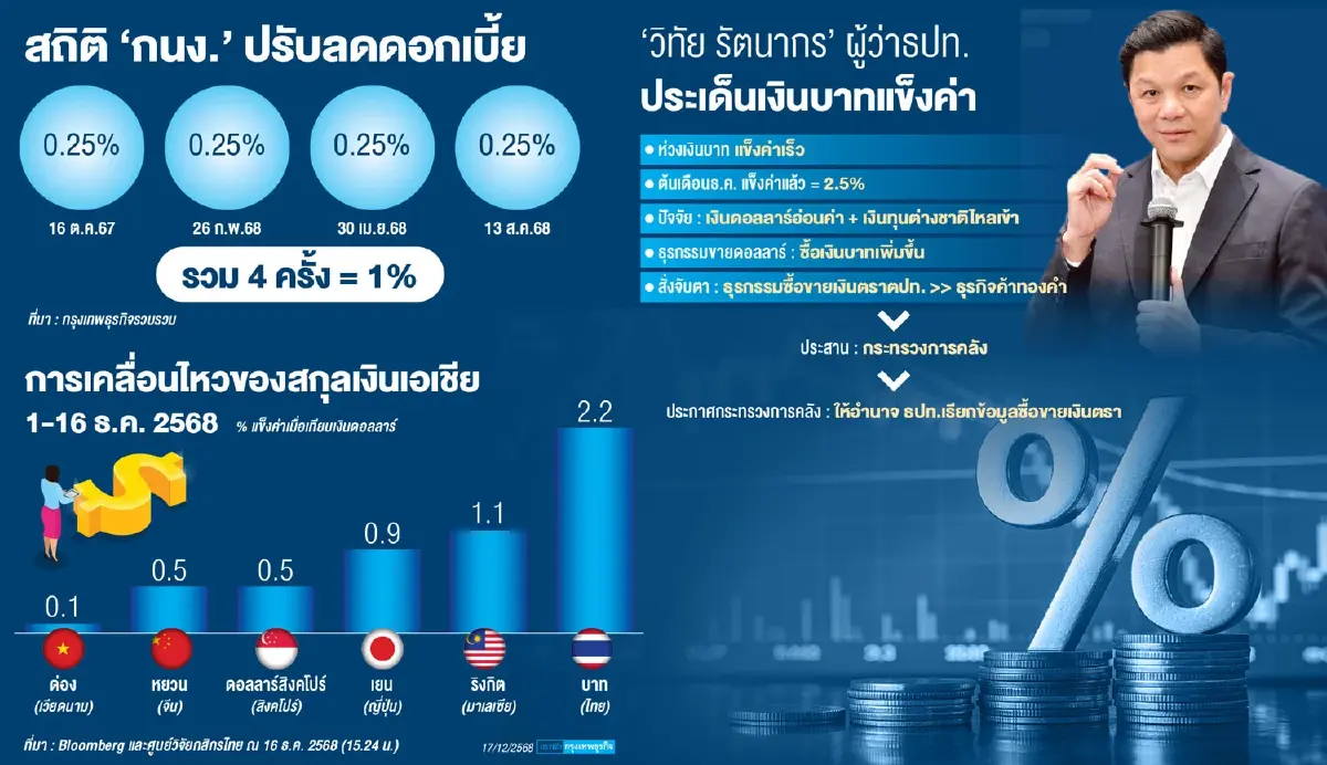 “ผู้ว่าธปท.” ออกโรงสกัด ‘บาทแข็ง’ สั่งคุมเข้มธุรกรรมขายดอลลาร์-จับตาทองคำเขย่าค่าเงิน
