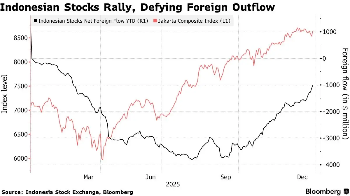 หุ้นอินโดฯ ทำนิวไฮรอบ 11 ปี  แรงหนุน ‘รายย่อย’ แห่ซื้อ สวนทางต่างชาติเทขาย