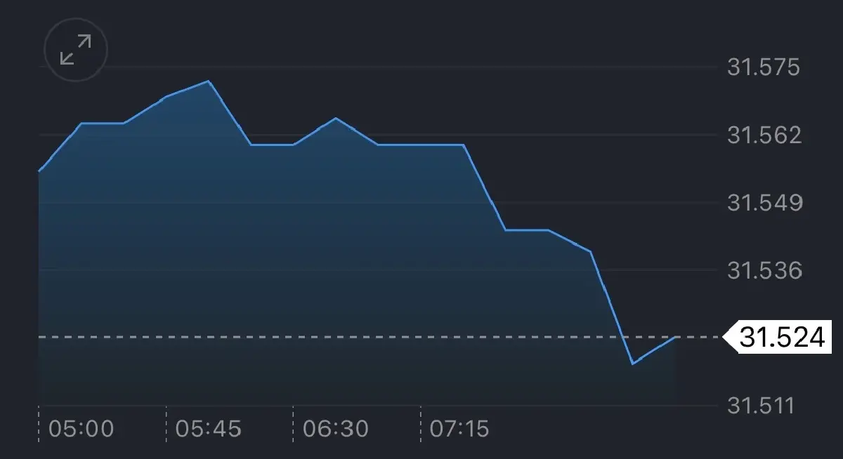 ค่าเงินบาทเปิดเช้านี้ 15 ธ.ค.68 ‘แข็งค่า‘   ตลาดปิดรับความเสี่ยง