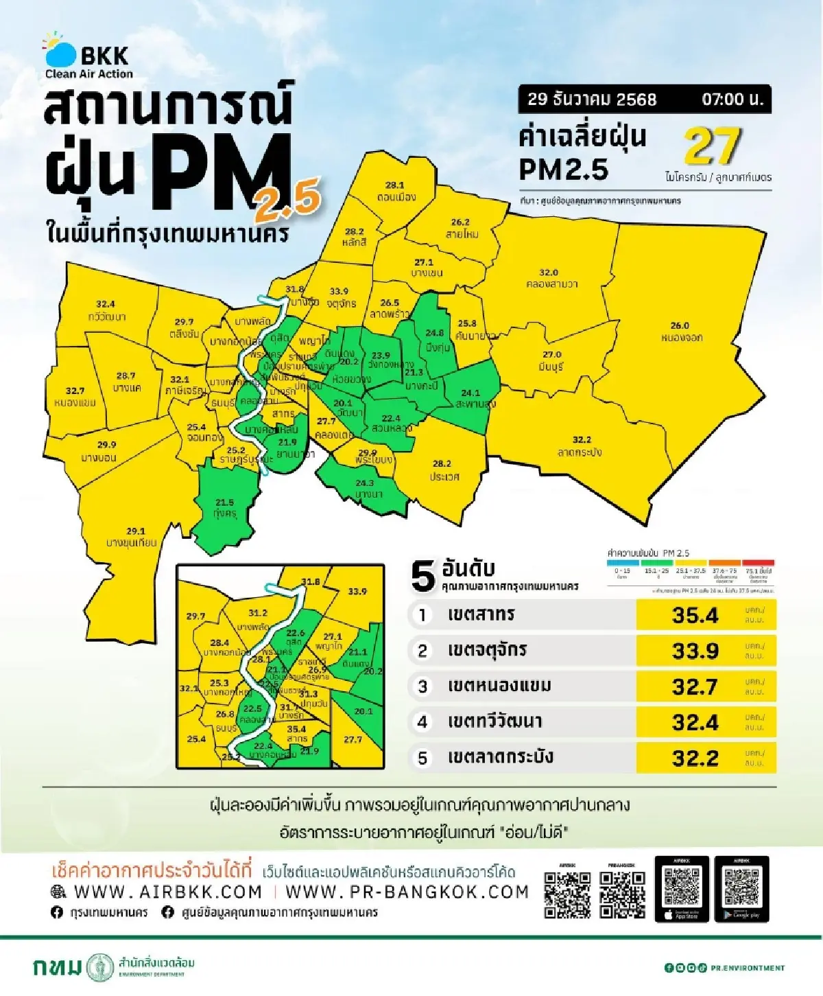 อากาศนิ่ง ฝุ่นเริ่มกลับมา ค่าฝุ่น PM 2.5 กทม. วันนี้ เกณฑ์ปานกลาง