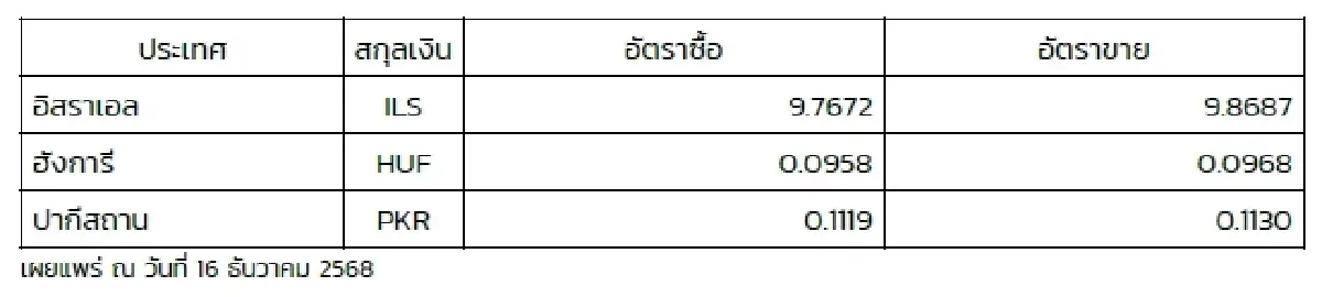 (ธปท.) อัตราแลกเปลี่ยนเงินตราต่างประเทศ ประจำวันที่ 16 ธันวาคม 2568