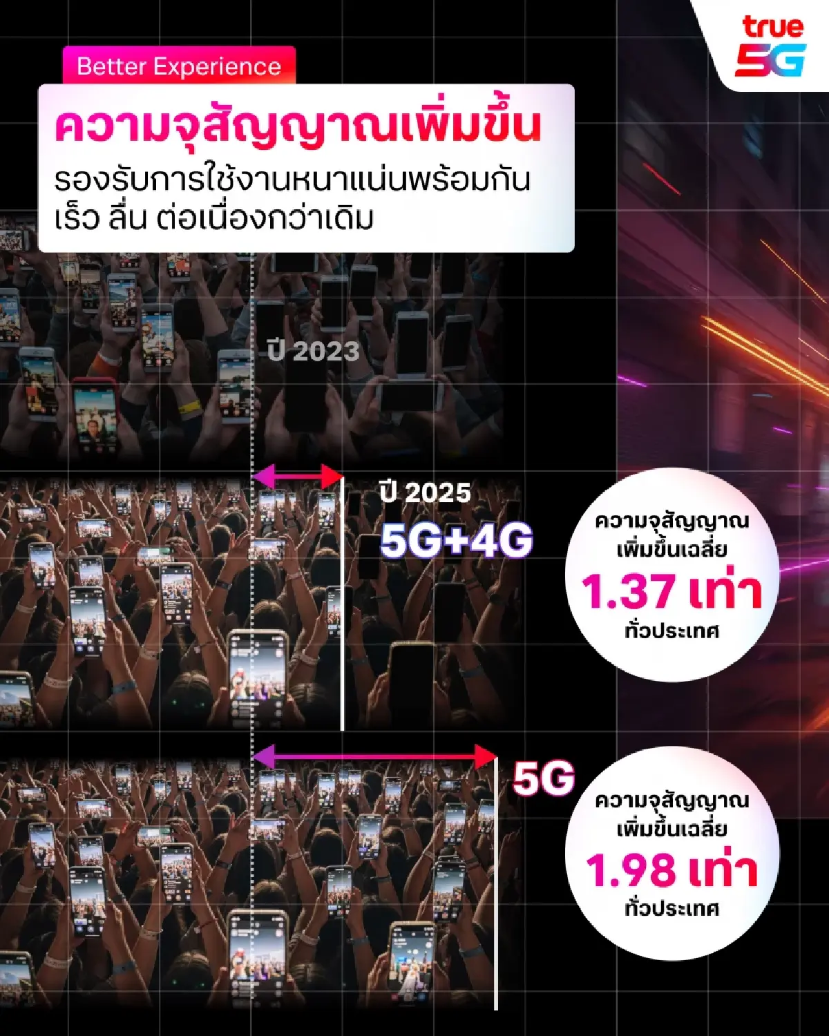 "ทรู" ชูบทสรุป One Network เสาเพิ่ม-สัญญาณแรงครอบคลุมทั่วไทยทุกพื้นที่แล้ว
