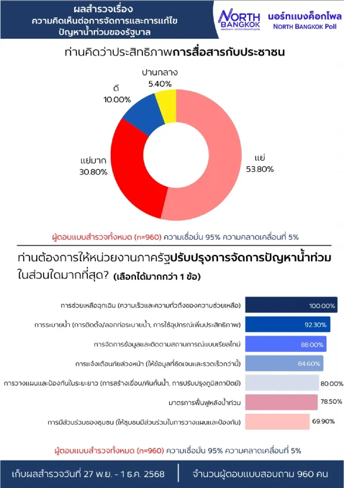 'นอร์ทฯโพล'เผย 92.3% ประชาชนไม่พอใจการจัดการน้ำท่วมของรัฐบาล