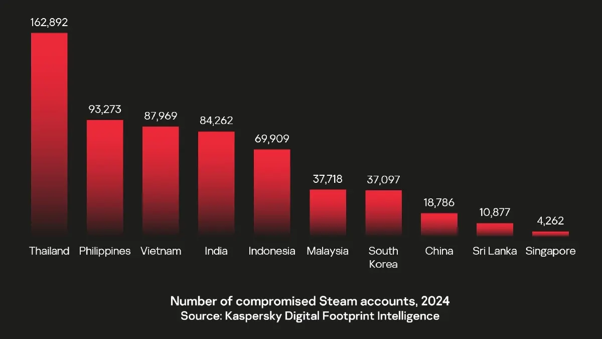 Gen Z สุดเสี่ยง! โจรไซเบอร์แฝงตัวในเกม–สตรีมมิง–โซเชียลมีเดีย