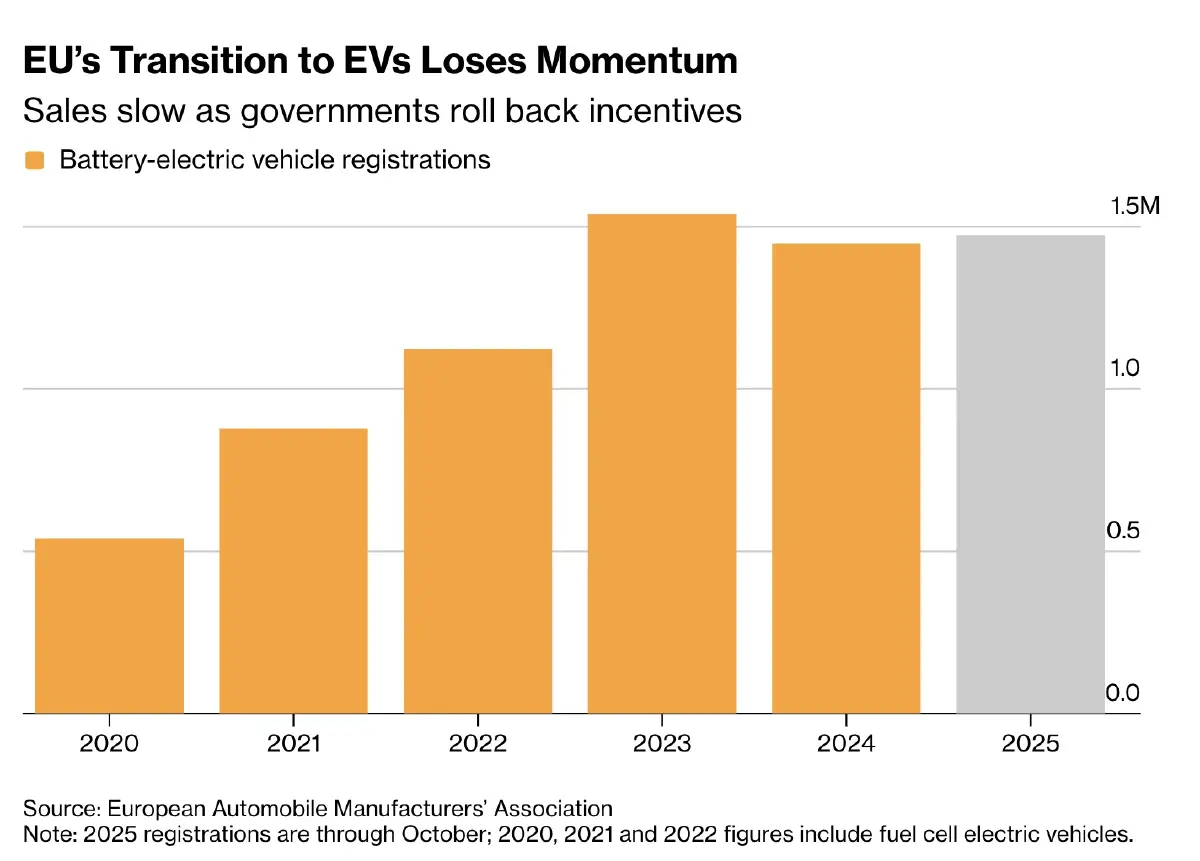 ‘ยุโรป’ จ่อเลิกแบน เครื่องยนต์สันดาป หวังอุ้มค่ายรถรับมือวิกฤติเศรษฐกิจ