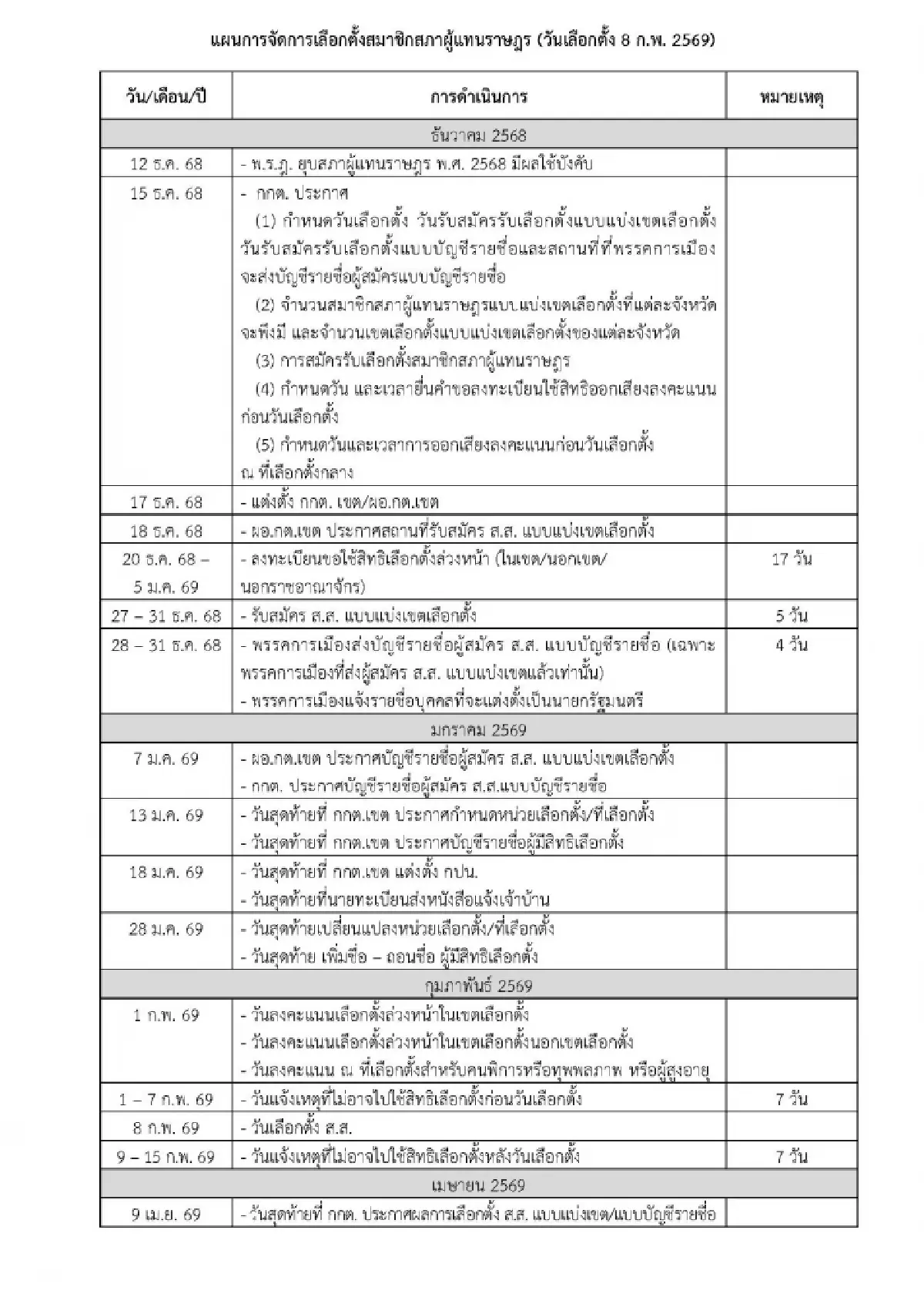 กกต.เคาะแผนเลือกตั้ง รับสมัคร 27-31 ธ.ค.นี้ กาบัตร 8 ก.พ. 69