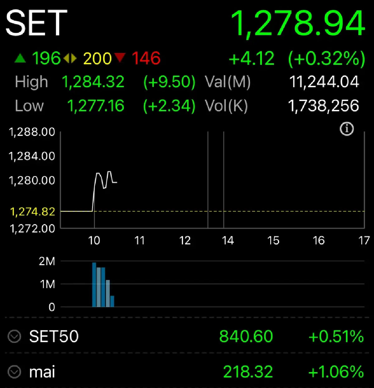 หุ้นไทยเปิดเช้านี้ขึ้น 4.12 จุด  เก็งเฟดลดดอกเบี้ยสัปดาห์หน้า