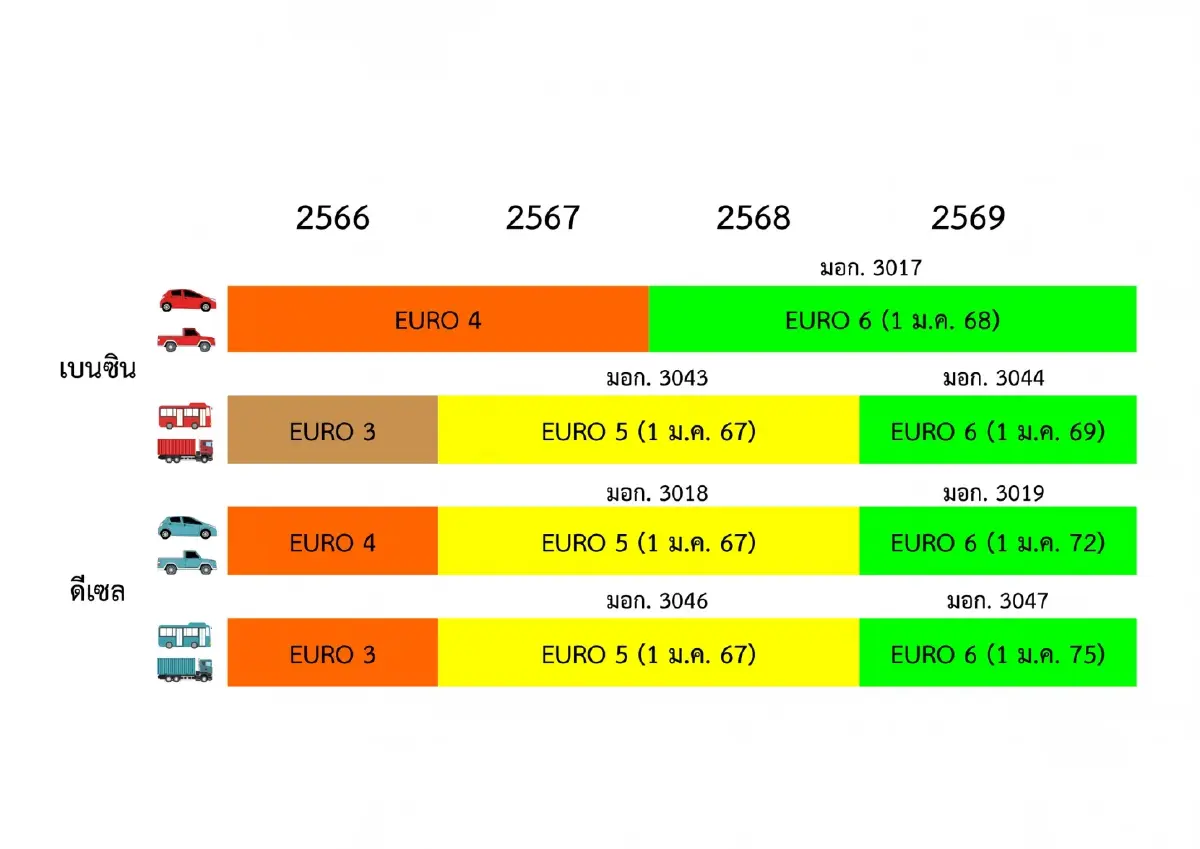 สมอ. ดีเดย์ 1 ม.ค. 69 บังคับใช้มาตรฐานยูโร 6 รถบัส-รถบรรทุก เครื่องยนต์เบนซิน