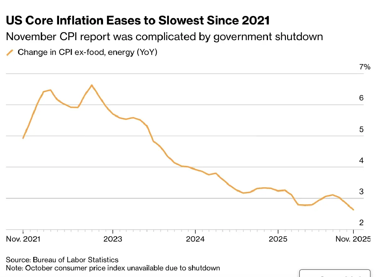 ‘เงินเฟ้อ’  สหรัฐต่ำสุดในรอบ 4 ปี  กังวลตัวเลขบิดเบือน หลังปิดรัฐบาล