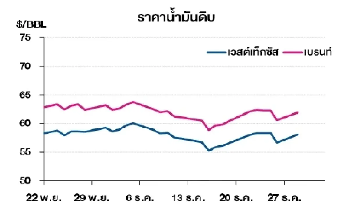 เวสต์เทกซัส 58.08 ดอลลาร์สหรัฐฯ /บาร์เรล เบรนท์ 61.94 ดอลลาร์สหรัฐฯ /บาร์เรล