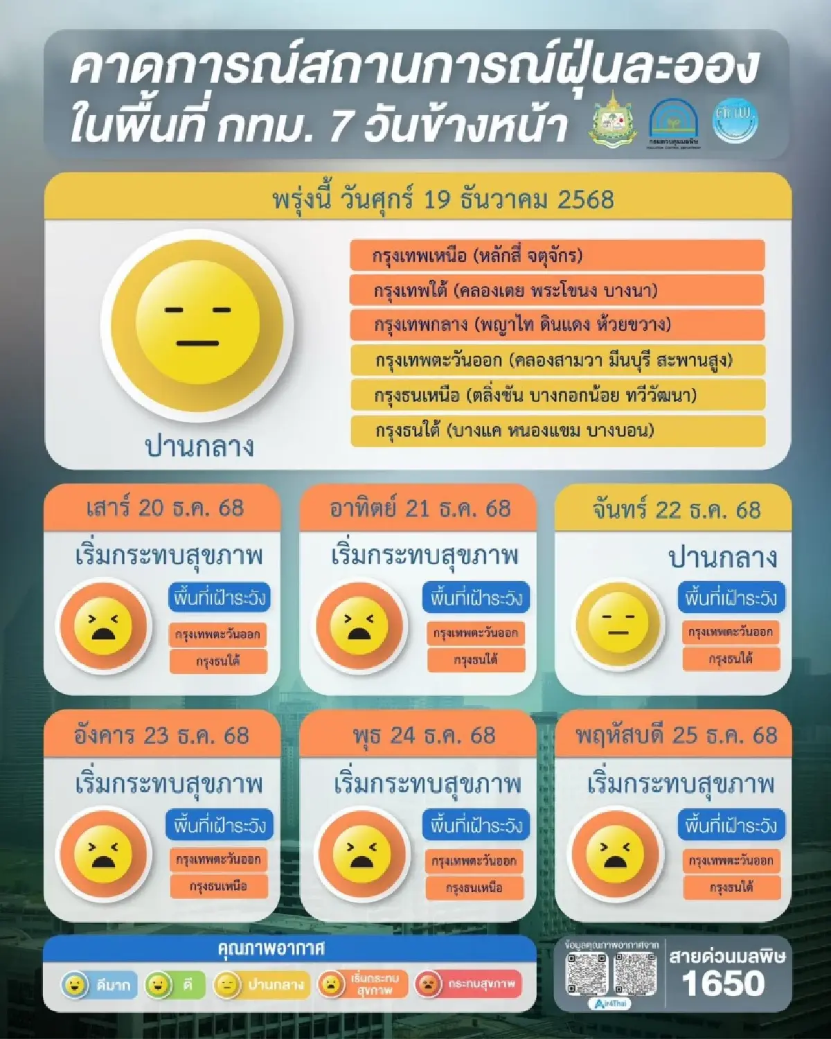 ระวังสุขภาพ! ฝุ่น PM2.5 มีแนวโน้มเพิ่มสูงขึ้น ช่วง 20-25 ธ.ค. นี้