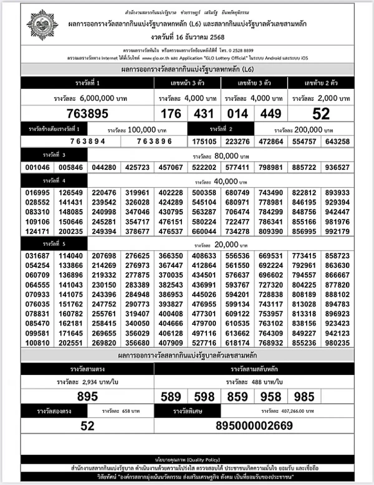 สลากดิจิทัล 16 ธ.ค. 68 หวยเป๋าตัง หวยงวดนี้ แตก 168 ล้าน ถูกรางวัลที่ 1 รวม 28 ใบ