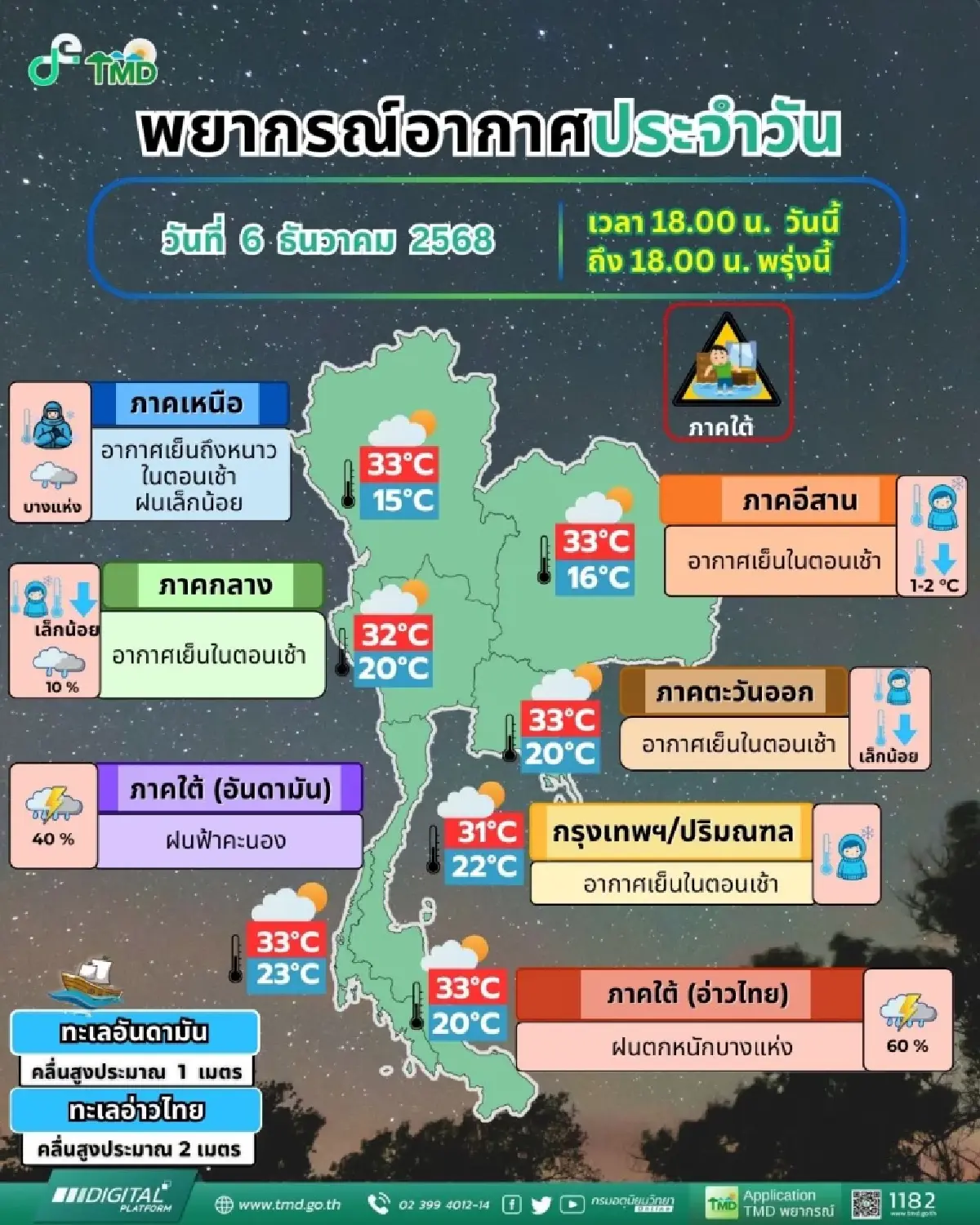 เตือน ภาคใต้ฝนตกหนัก ไทยตอนบน - กทม. เย็นตอนเช้า อีสานอุณหภูมิลด 1-2 องศา