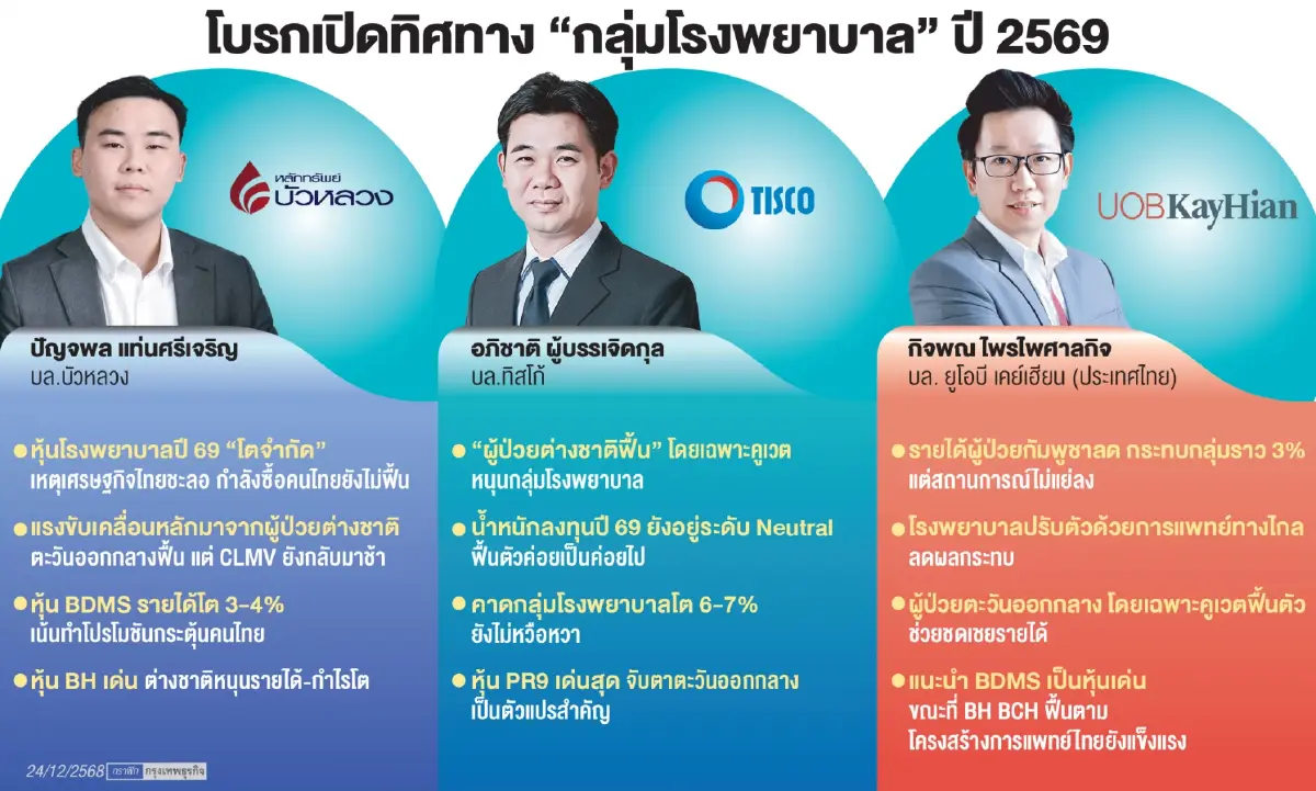 ‘กลุ่ม รพ.’ ปี 69 ยึดคนไข้ต่างชาติโต โบรกชี้ ‘เศรษฐกิจไทย’ พ่นพิษ ทุบกำลังซื้อในประเทศอ่อนแอ