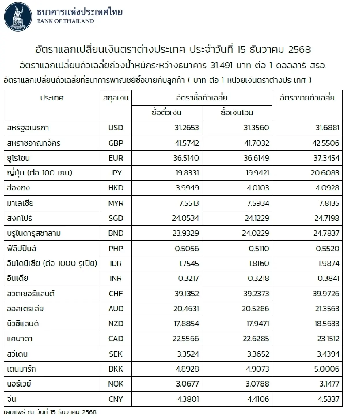 (ธปท.) อัตราแลกเปลี่ยนเงินตราต่างประเทศ ประจำวันที่ 15 ธันวาคม 2568