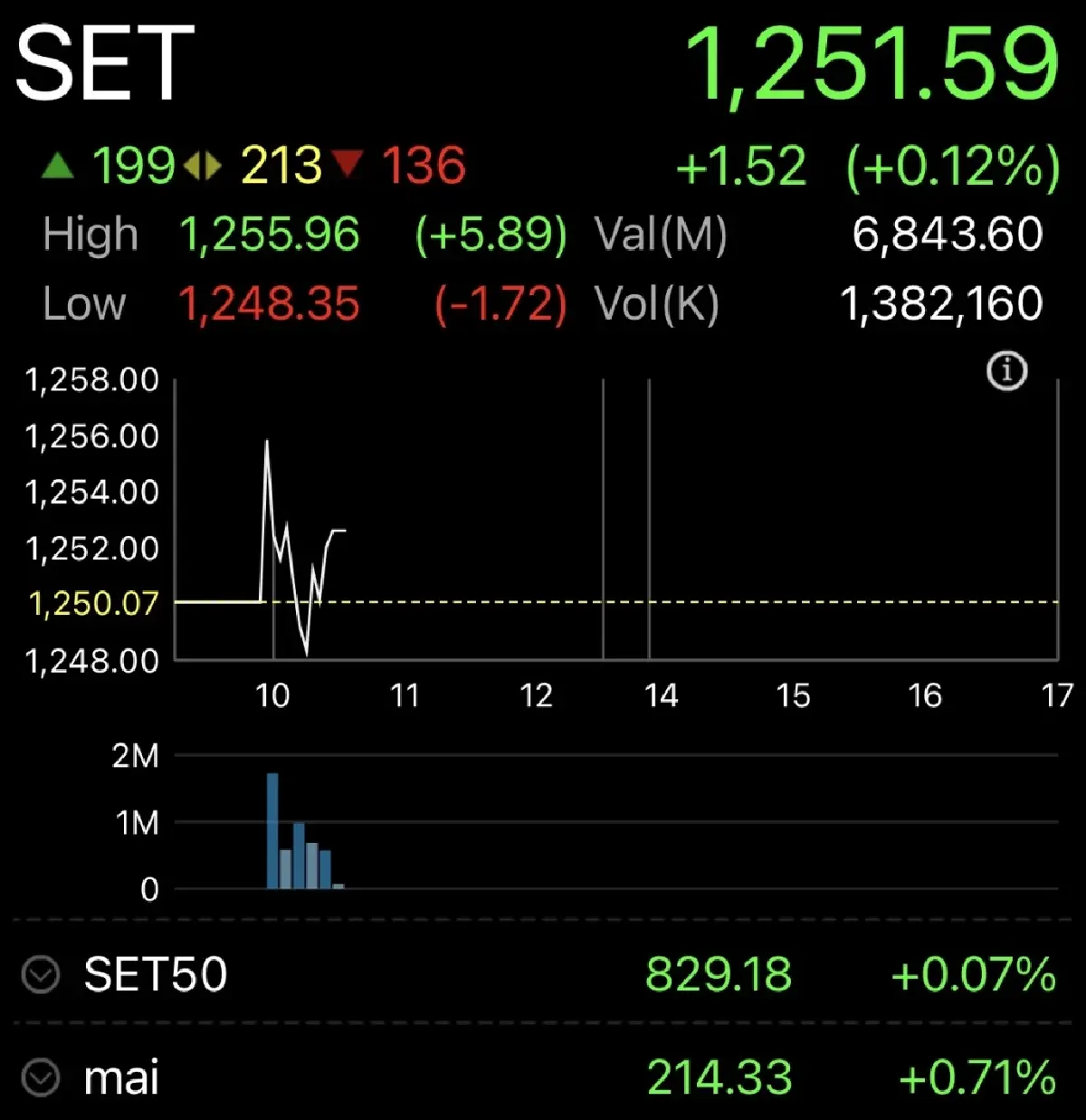 หุ้นไทยเปิดเช้านี้ บวก 1.52 จุด ยังรอจับตาการเมืองในประเทศ