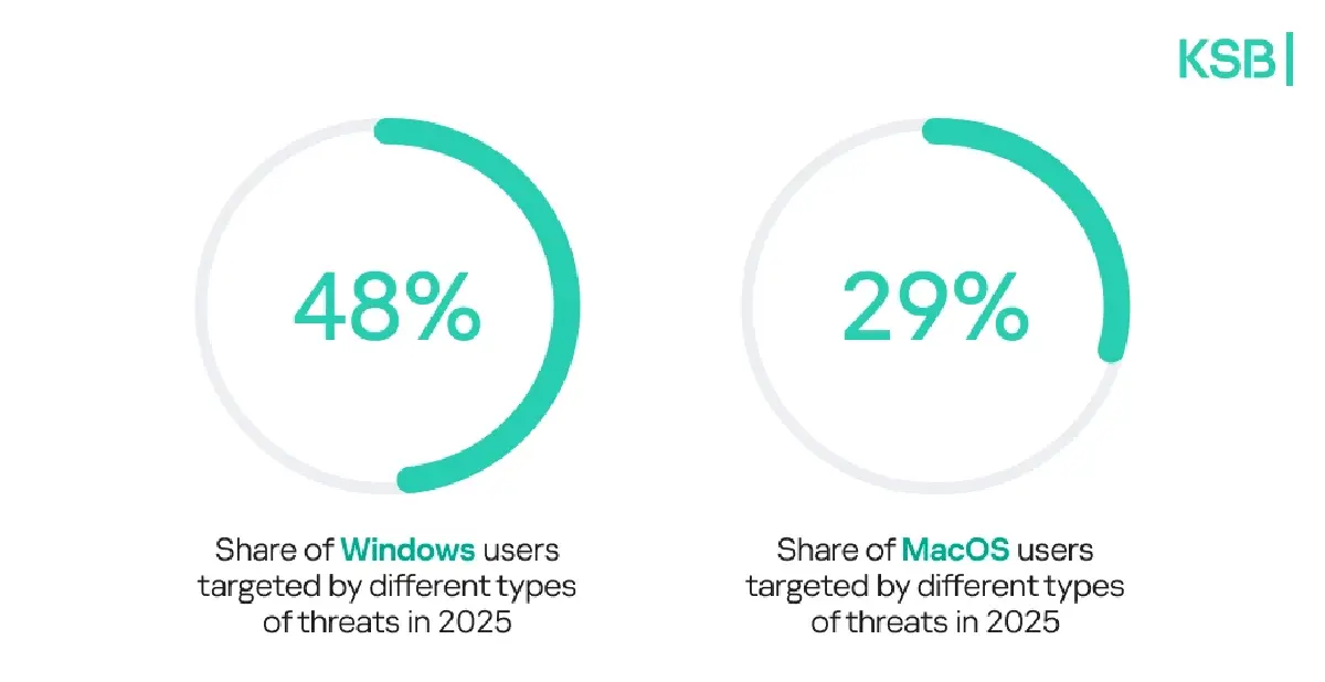 'แคสเปอร์สกี้' พบมัลแวร์วันละ 5 แสนไฟล์ 'Windows' หนักสุด