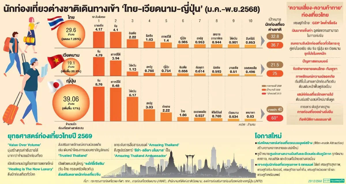 ‘ท่องเที่ยวไทย’ ส่อซึมยาว ศึกชิงทัวริสต์เดือด ‘จีน’ จุดขายครบรส ‘เวียดนาม’ คาดนิวไฮปีนี้