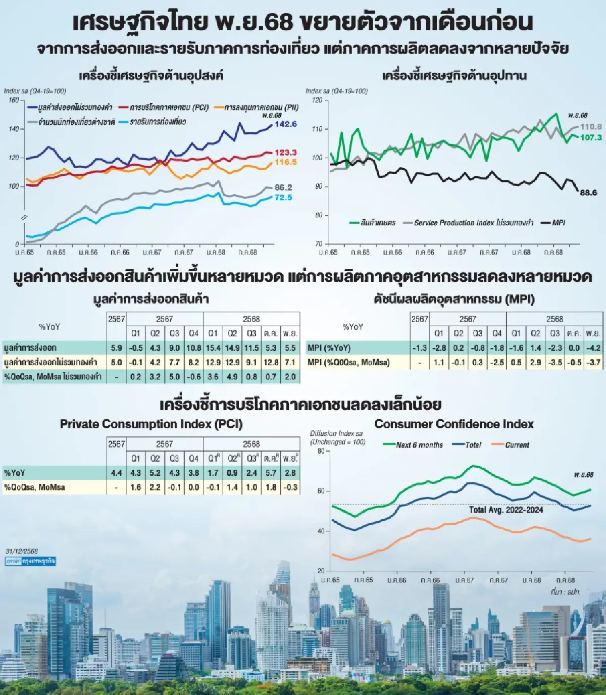 ธปท.ผวา ‘การผลิต’ หดตัวยาว “อุตสาหกรรม” เผชิญปัญหาโครงสร้าง-ความสามารถการแข่งขันลด