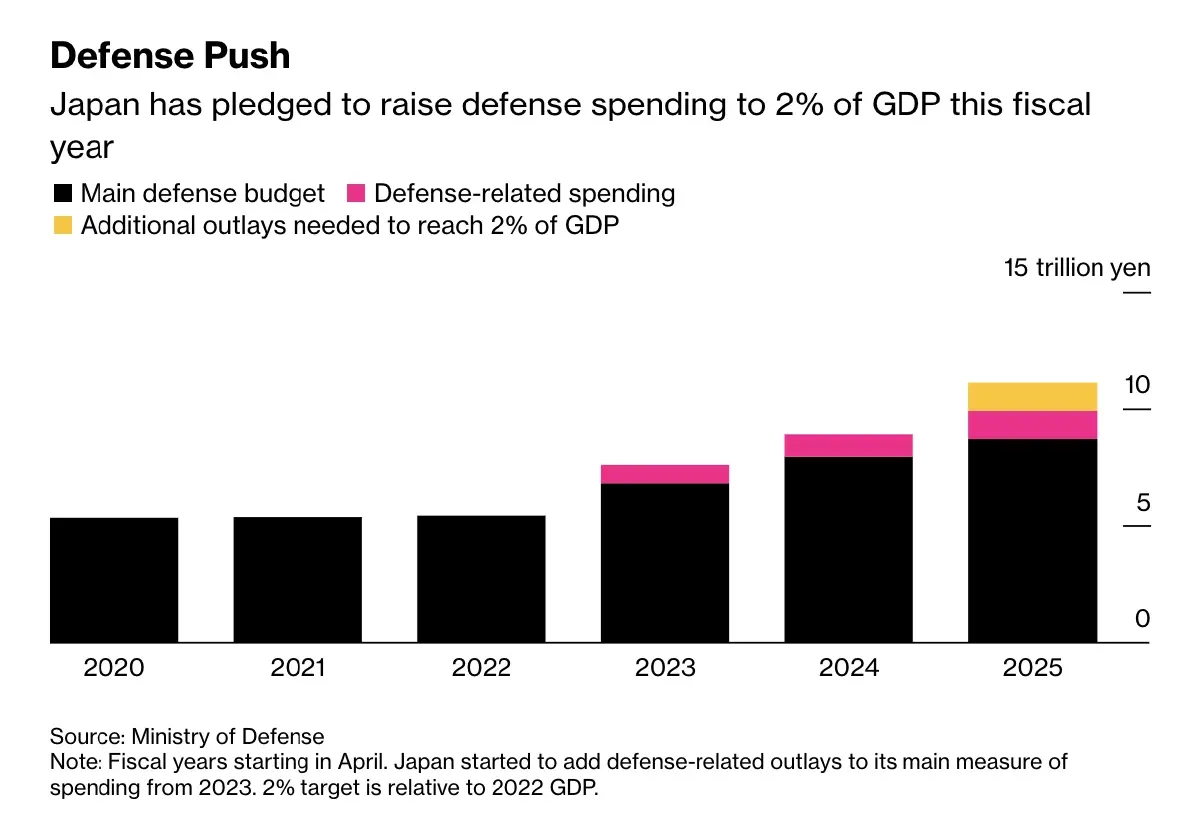 รัฐบาล ‘ทาคาอิจิ’ เสนอขึ้นภาษีเงินได้ 1% หนุนงบกลาโหมแตะ 2% ของ GDP