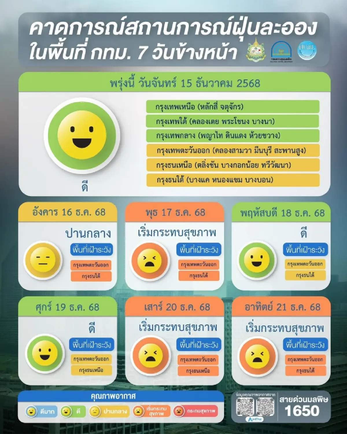 จับตา! ค่าฝุ่น PM 2.5 กทม. สัปดาห์หน้า เตรียมเจอฝุ่นพุ่งตามนัด