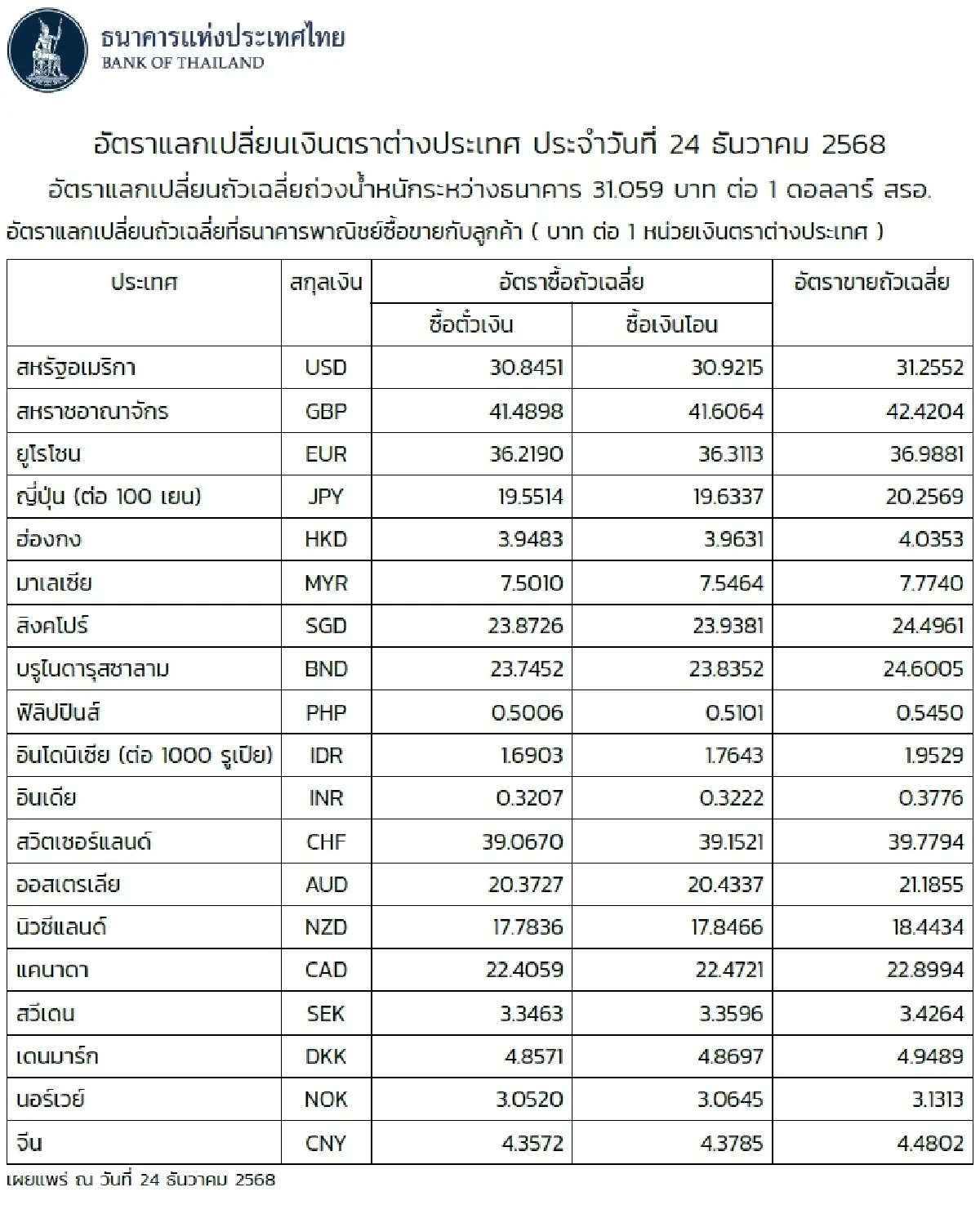 (ธปท.) อัตราแลกเปลี่ยนเงินตราต่างประเทศ ประจำวันที่ 24 ธันวาคม 2568
