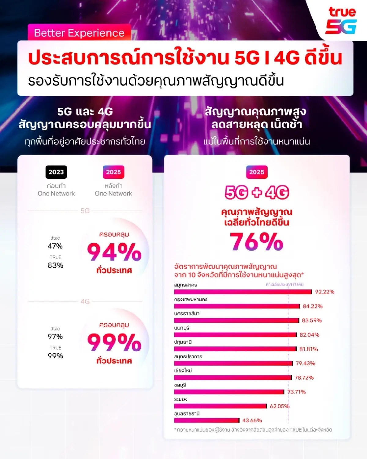 "ทรู" ชูบทสรุป One Network เสาเพิ่ม-สัญญาณแรงครอบคลุมทั่วไทยทุกพื้นที่แล้ว