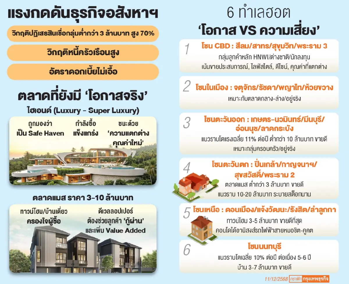 จับตาวิกฤติความสามารถกู้ซื้อ!  6ทำเลร้อน'โอกาส'หรือความเสี่ยง?