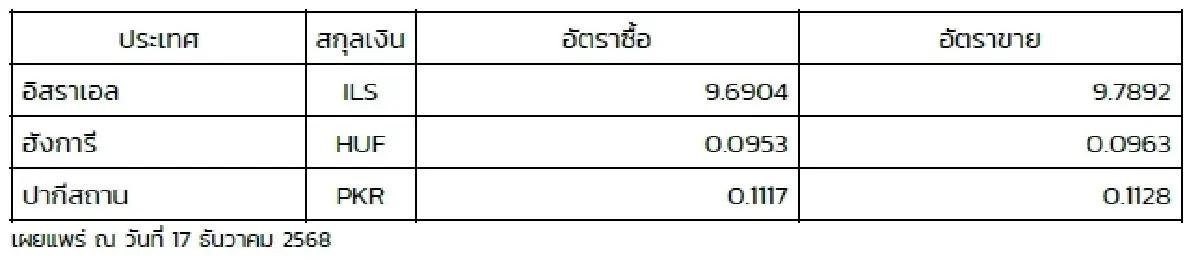 (ธปท.) อัตราแลกเปลี่ยนเงินตราต่างประเทศ ประจำวันที่ 17 ธันวาคม 2568