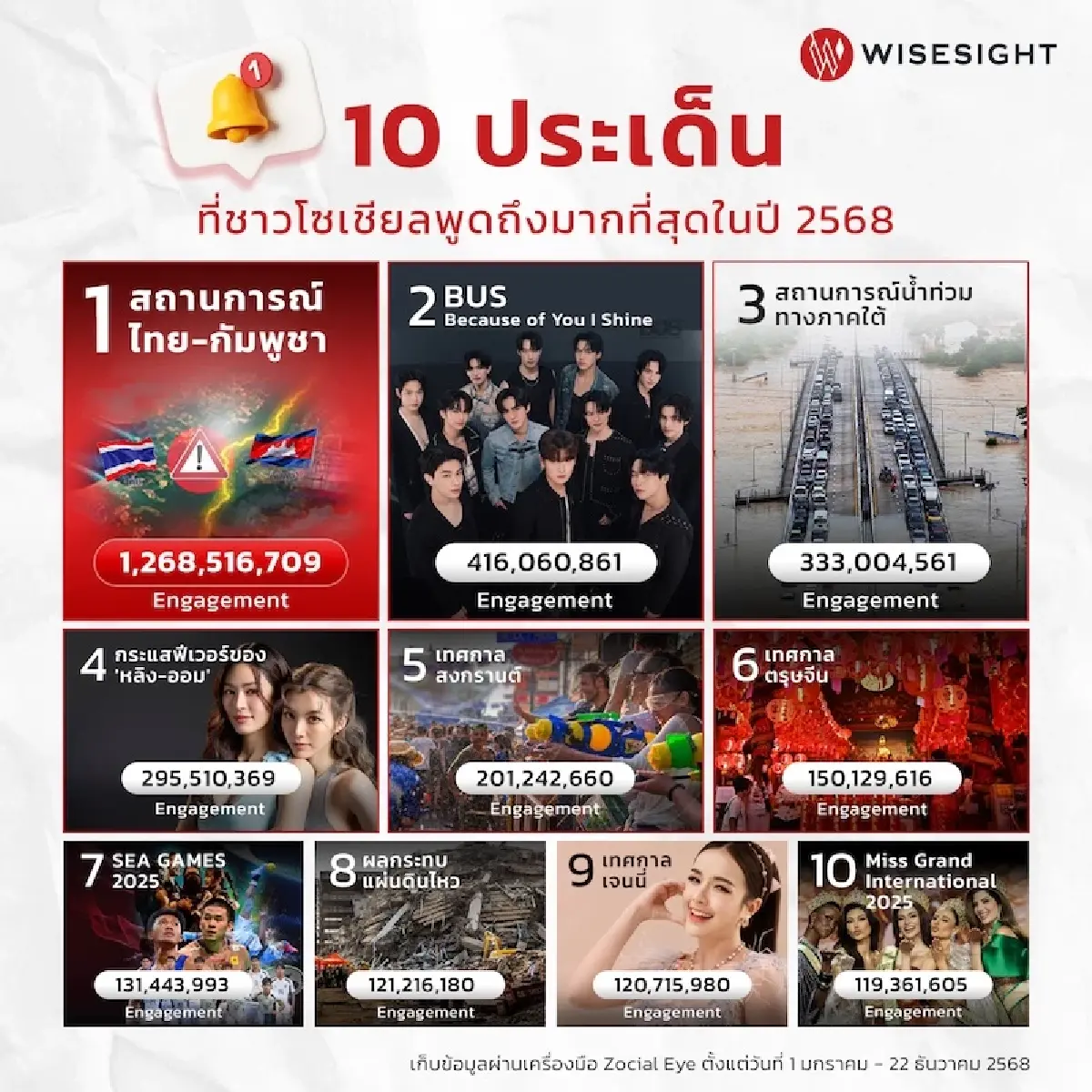 ความขัดแย้งไทย-กัมพูชา  เรื่องใหญ่แห่งปีชาวโซเชียลพูดถึงมากสุด