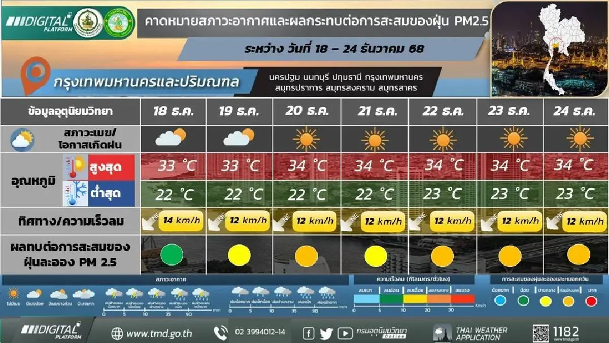กรมอุตุ ประกาศ เริ่มหนาวเต็มๆ 1 สัปดาห์ อุณหภูมิลด ยอดภูมีน้ำค้างแข็ง