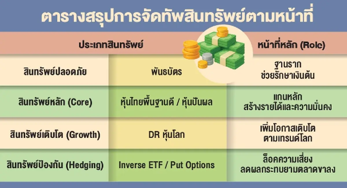 ปี 2569 เมื่อการลงทุนผันผวน “การจัดพอร์ต” จึงสำคัญกว่าการเลือกหุ้น