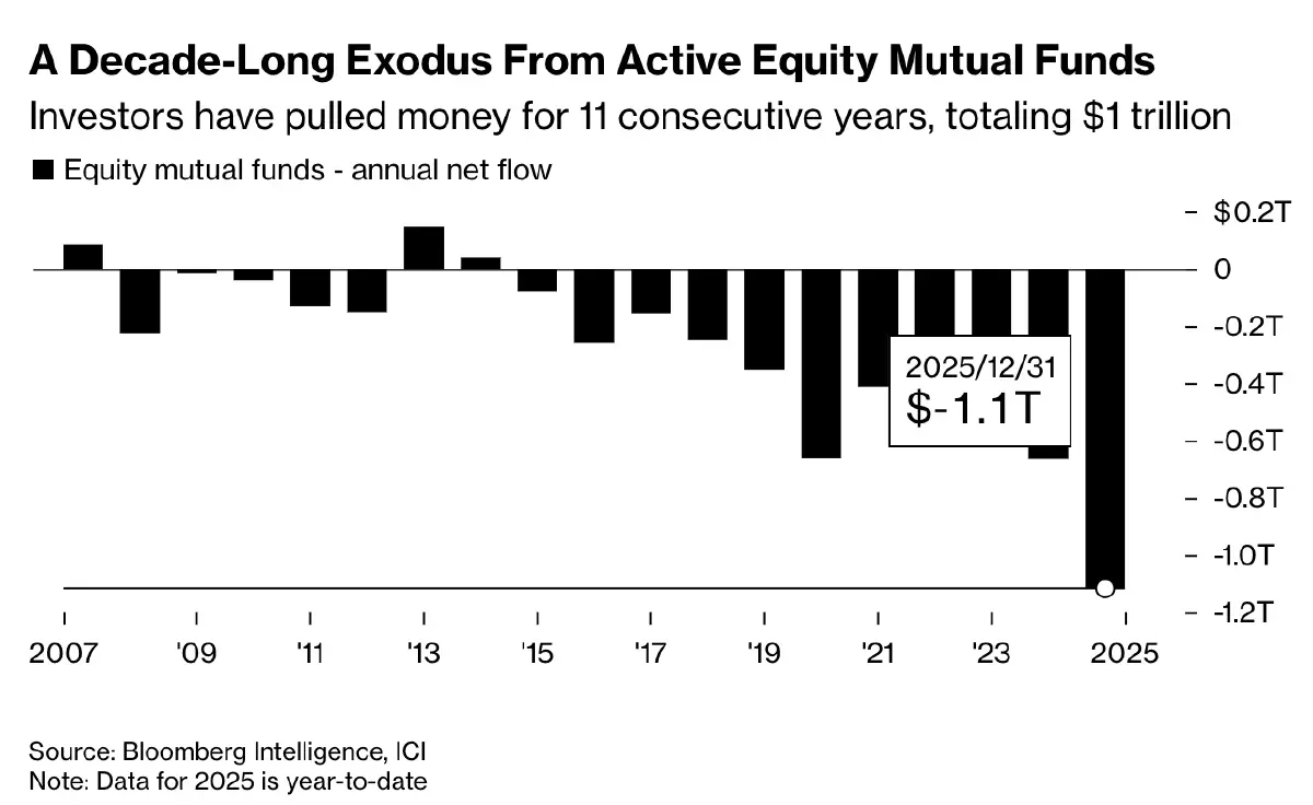   เงินทุนไหลออกจากกองทุนรวมเชิงรุก ทะลุล้านล้านดอลลาร์ในปี 2025