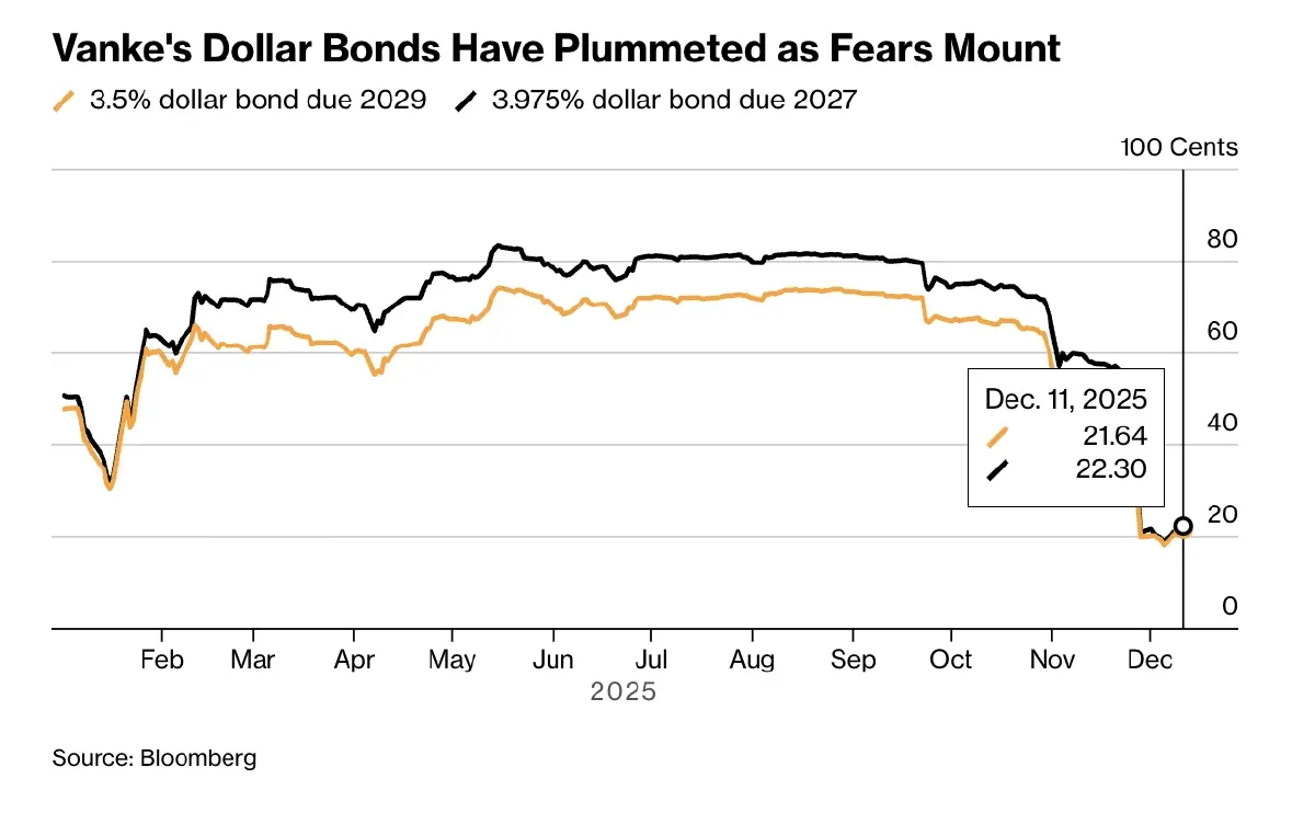 ‘จีน’ ปล่อยมือ China Vanke เรียกหลักประกันเงินกู้เก่าคืน ซ้ำเติมวิกฤติหนี้