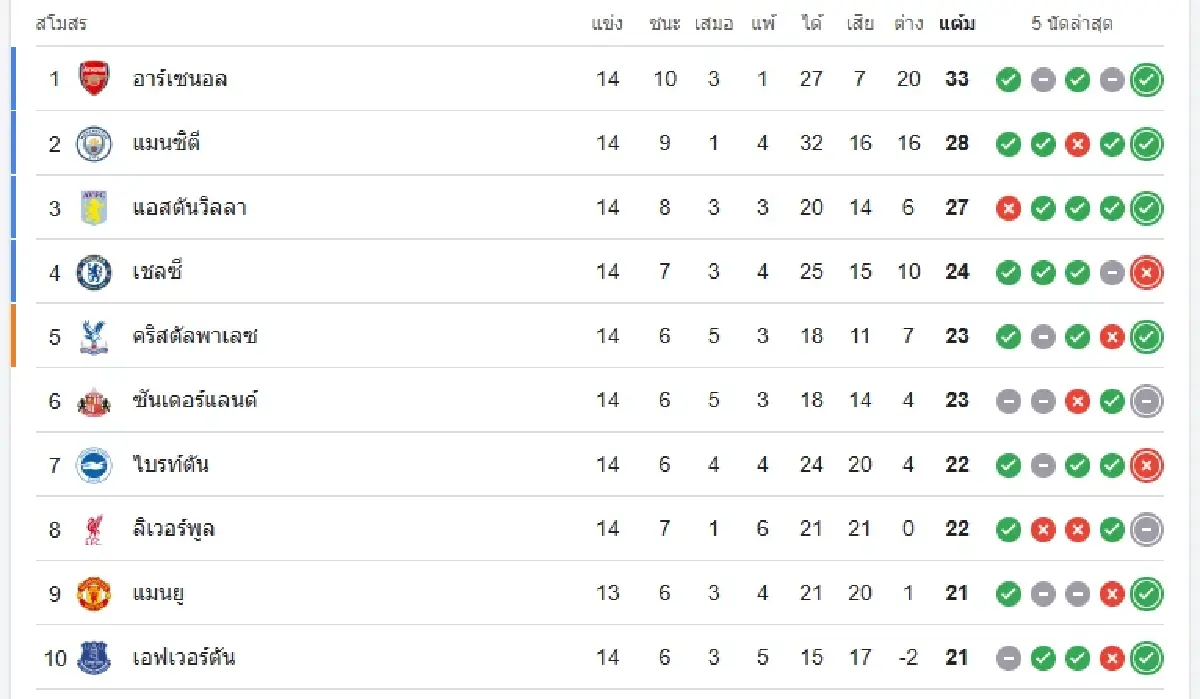 ผลบอลสด 'แมนยู 1-1 เวสต์แฮม' อัปเดต ตารางคะแนนพรีเมียร์ลีก อังกฤษ