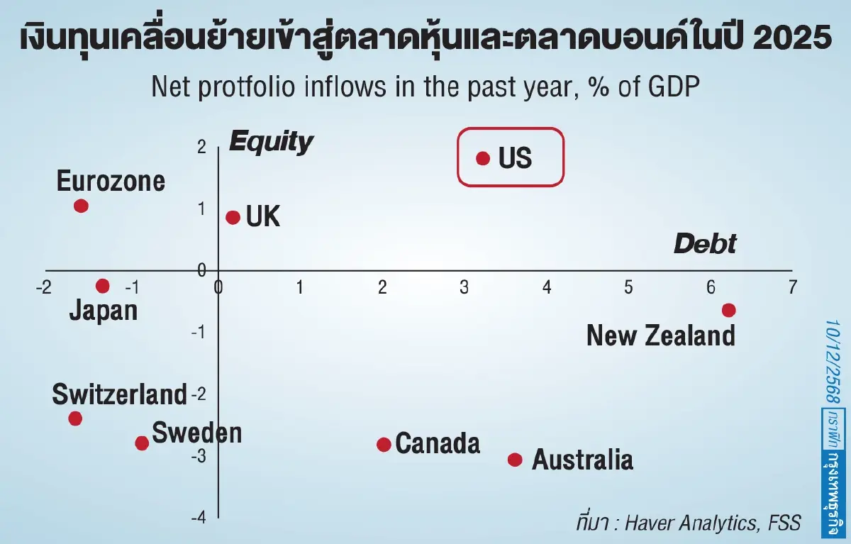 จาก AI ถึง Fed: อนาคตของดอลลาร์ปี 2026