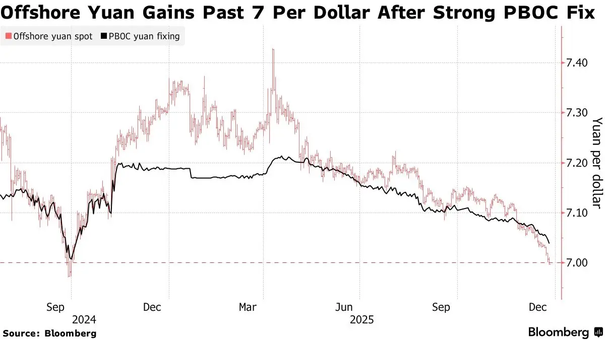 'เงินหยวนจีน' แข็งค่าไม่หยุด  ล่าสุดหลุด 7 หยวนต่อดอลลาร์แล้ว