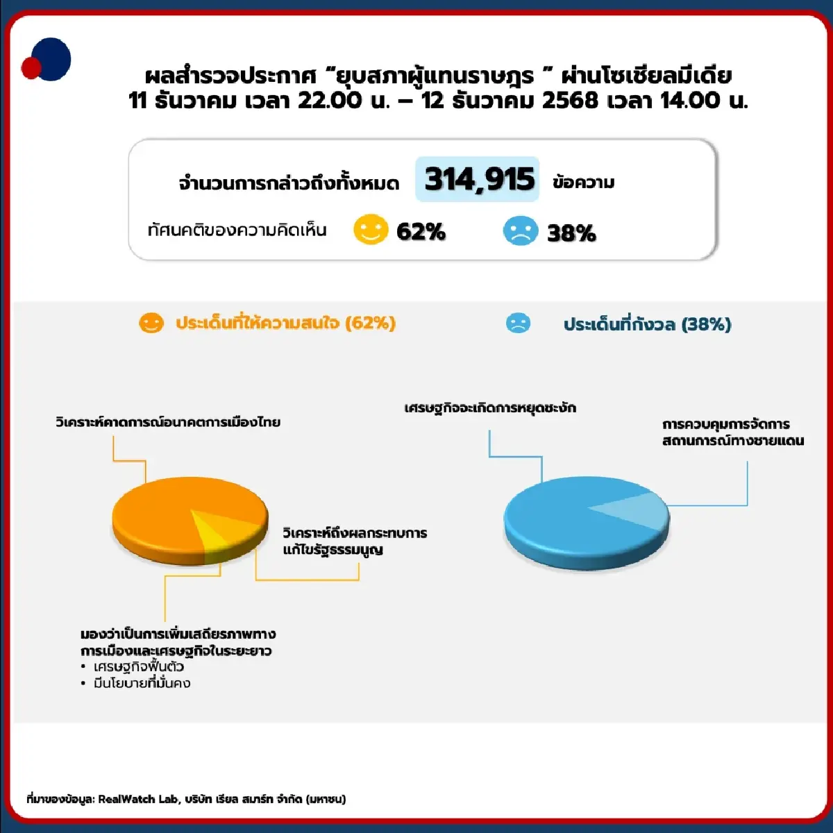 16 ชั่วโมงหลังยุบสภา กว่า 3 แสนข้อความ ถกทิศทางการเมือง-เศรษฐกิจ