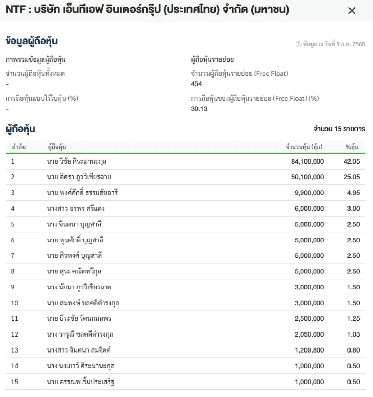 อัปเดตพอร์ต 'หมอพงศ์ศักดิ์' มูลค่าหมื่นล้าน ล่าสุดขึ้นแท่นผู้ถือใหญ่ IPO น้องใหม่ 'NTF' พร้อม 'เสี่ยปู่-สุระ'