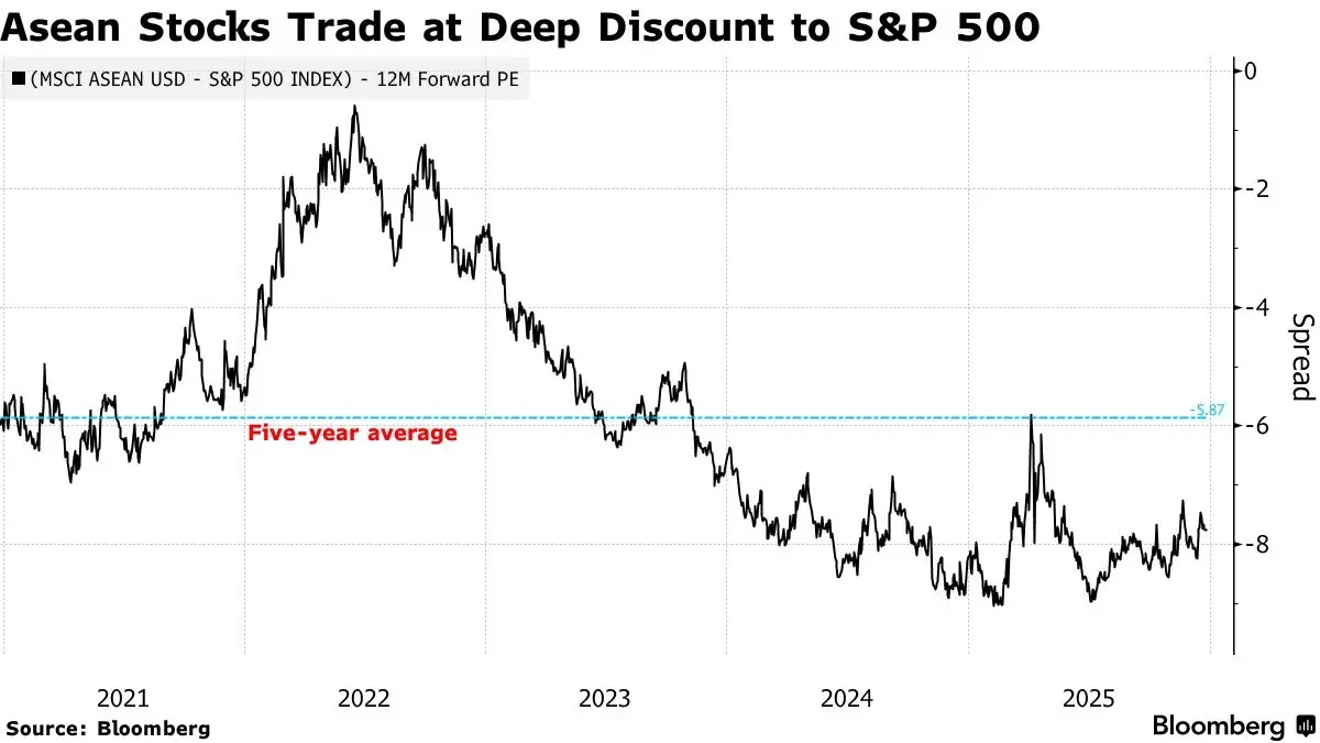 เงินไหลกลับเข้า ‘อาเซียน’ คาดปี 69 เม็ดเงินทะลัก 2 หมื่นล้าน